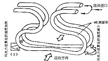容積式流量計原理及結(jié)構(gòu) - Kevin - RICHIES BLOG