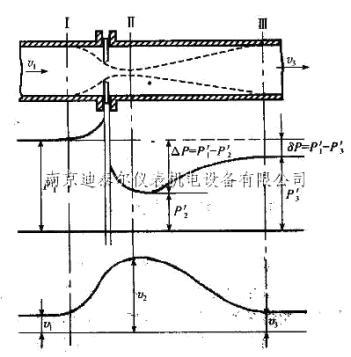 差壓式流量計(jì)測量原理
